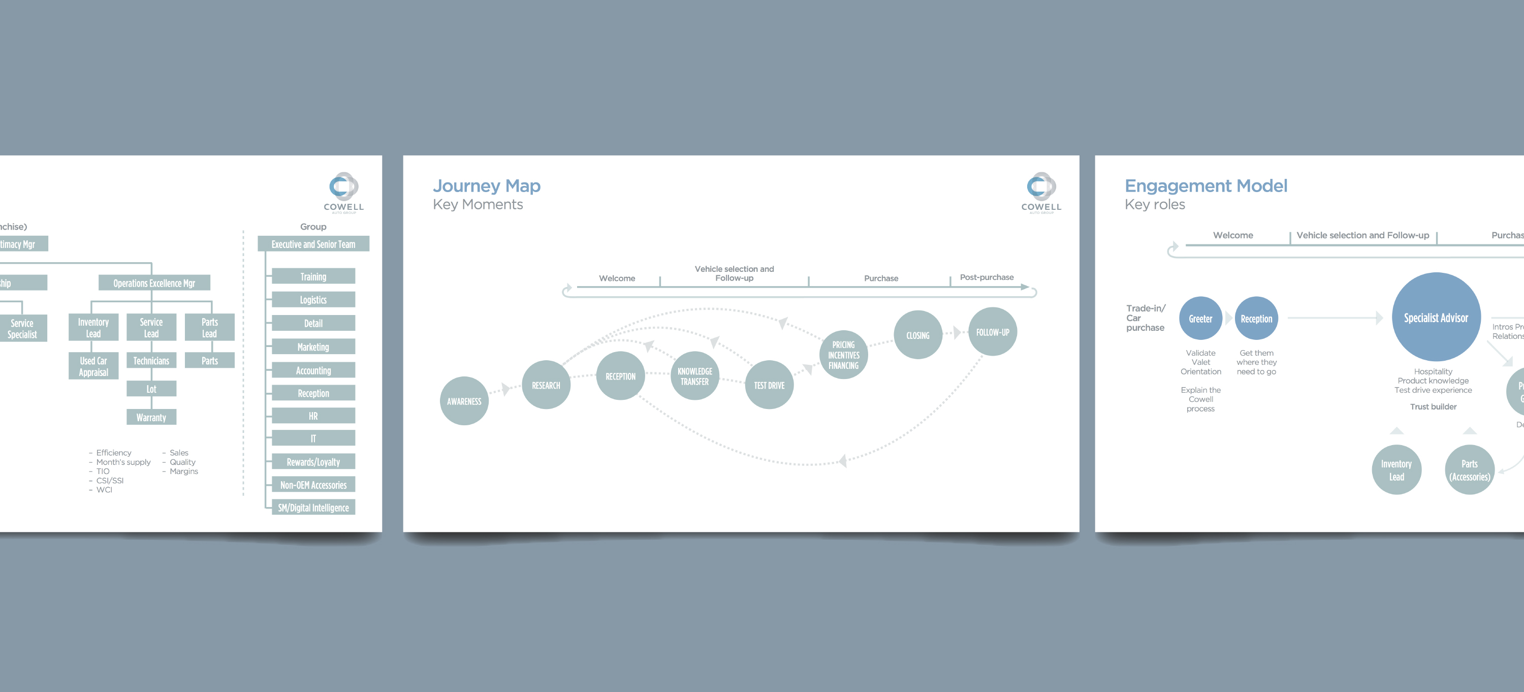 Cowell Innovation Journey Map | Dossier Creative | Auto Dealership Desire to Innovate